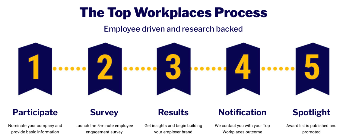 AccuTRANS won the Top Workplace USA award for its tankerman jobs. Here is the 5-step process they took to win.